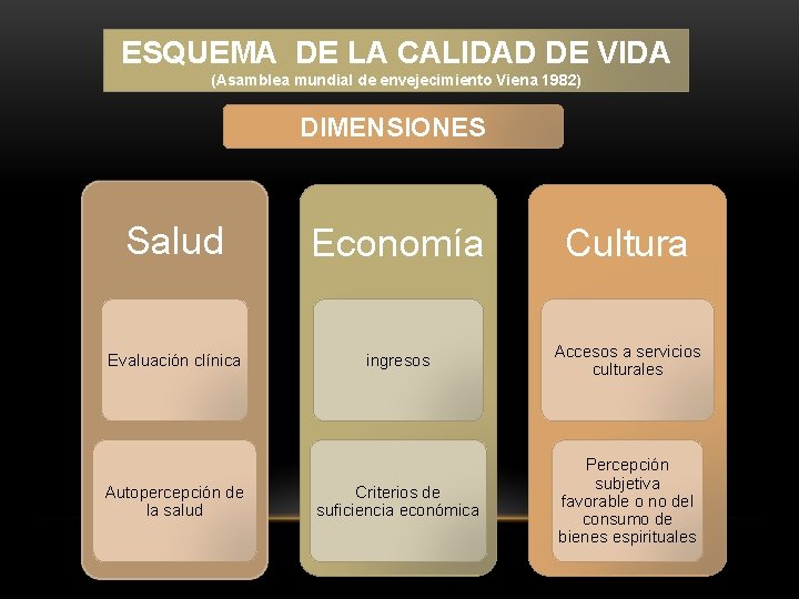 ESQUEMA DE LA CALIDAD DE VIDA (Asamblea mundial de envejecimiento Viena 1982) DIMENSIONES Salud