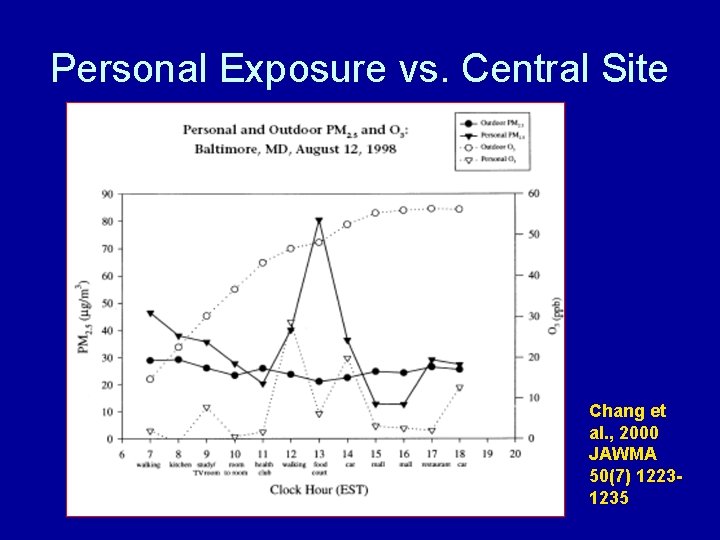 Personal Exposure vs. Central Site Chang et al. , 2000 JAWMA 50(7) 12231235 Personal Exposure vs. Central Site Chang et al. , 2000 JAWMA 50(7) 12231235