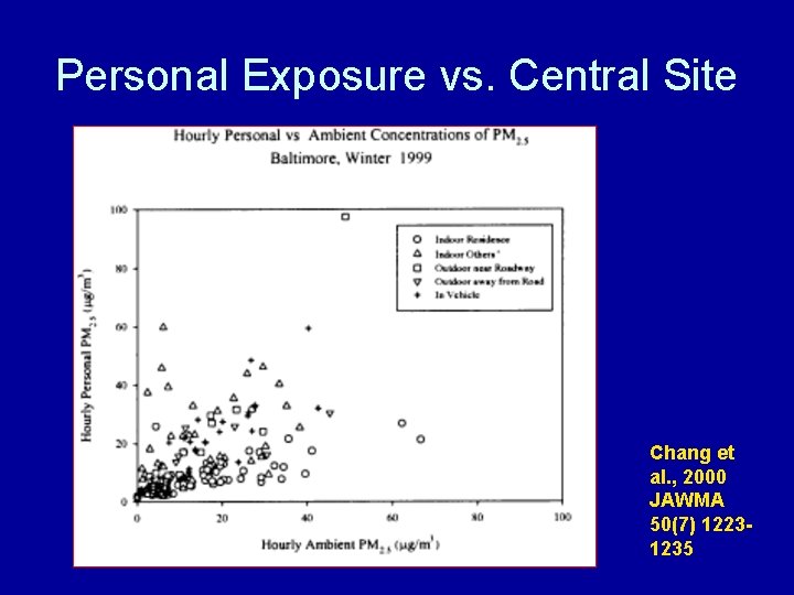 Personal Exposure vs. Central Site Chang et al. , 2000 JAWMA 50(7) 12231235 Personal Exposure vs. Central Site Chang et al. , 2000 JAWMA 50(7) 12231235