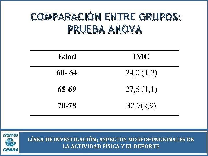 COMPARACIÓN ENTRE GRUPOS: PRUEBA ANOVA Edad IMC 60 - 64 24, 0 (1, 2)