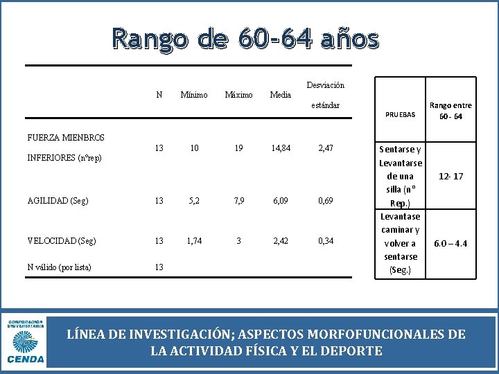 Rango de 60 -64 años Desviación N Mínimo Máximo Media estándar PRUEBAS Rango entre