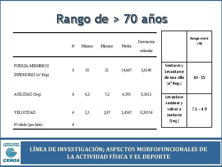 Rango de > 70 años Rango entre >70 Desviación N Mínimo Máximo Media estándar