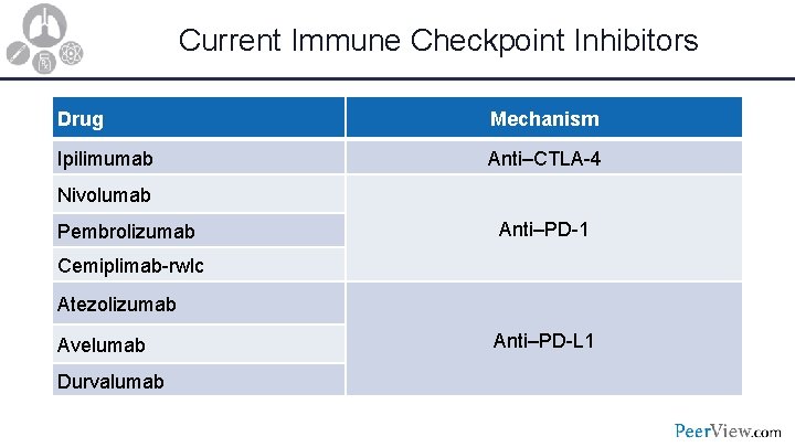 Current Immune Checkpoint Inhibitors Drug Mechanism Ipilimumab Anti–CTLA-4 Nivolumab Pembrolizumab Anti–PD-1 Cemiplimab-rwlc Atezolizumab Avelumab