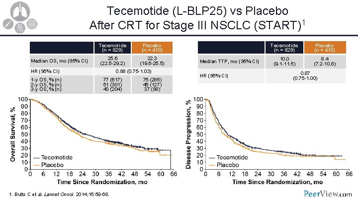 Tecemotide (L-BLP 25) vs Placebo After CRT for Stage III NSCLC (START)1 Median OS,