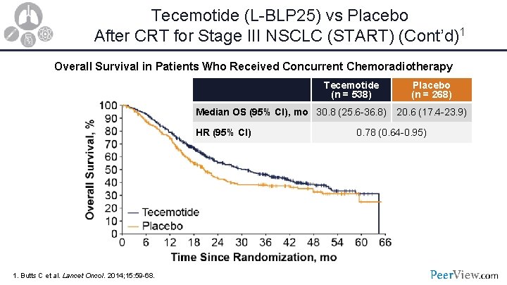 Tecemotide (L-BLP 25) vs Placebo After CRT for Stage III NSCLC (START) (Cont’d)1 Overall