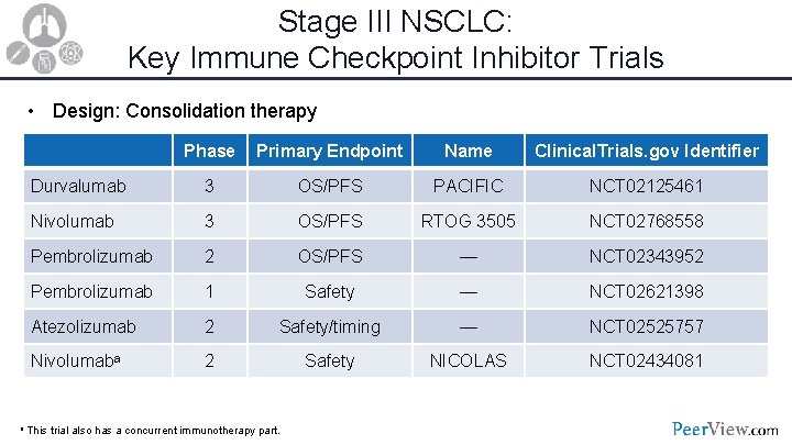 Stage III NSCLC: Key Immune Checkpoint Inhibitor Trials • Design: Consolidation therapy Phase Primary