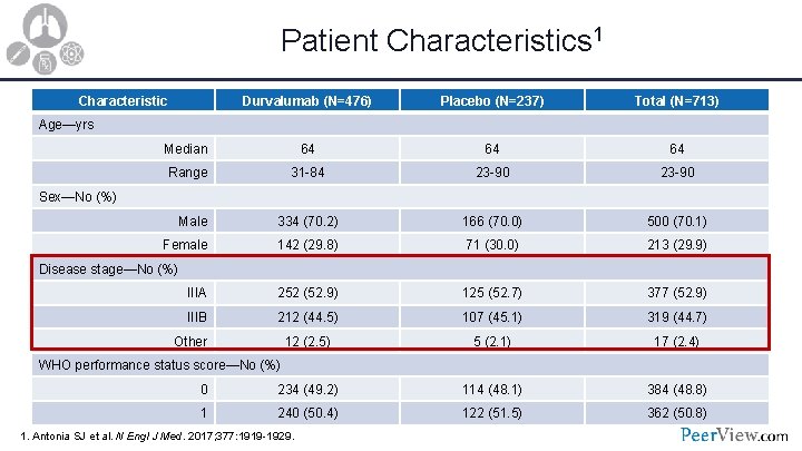 Patient Characteristics 1 Characteristic Durvalumab (N=476) Placebo (N=237) Total (N=713) Median 64 64 64
