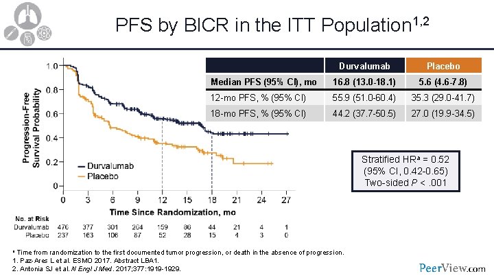 PFS by BICR in the ITT Population 1, 2 Durvalumab Placebo Median PFS (95%