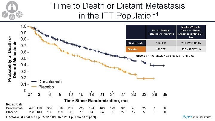 Time to Death or Distant Metastasis in the ITT Population 1 No. of Events/