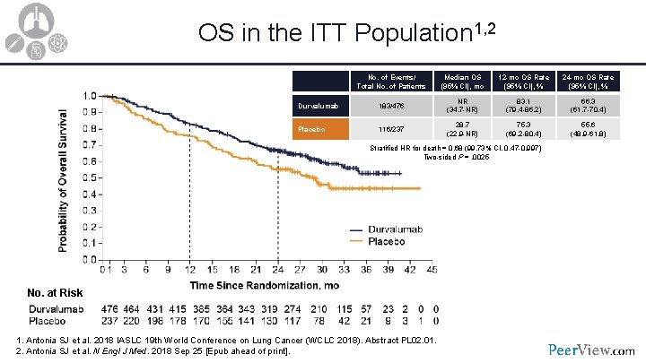 OS in the ITT Population 1, 2 No. of Events/ Total No. of Patients