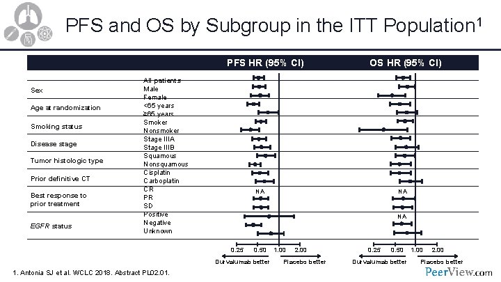 PFS and OS by Subgroup in the ITT Population 1 PFS HR (95% CI)