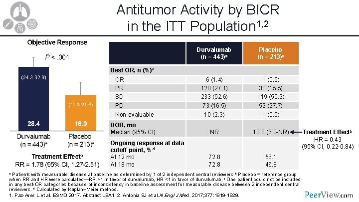 Antitumor Activity by BICR in the ITT Population 1, 2 Durvalumab (n = 443)a