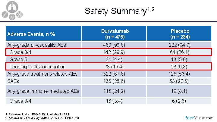 Safety Summary 1, 2 Durvalumab (n = 475) Placebo (n = 234) Any-grade all-causality