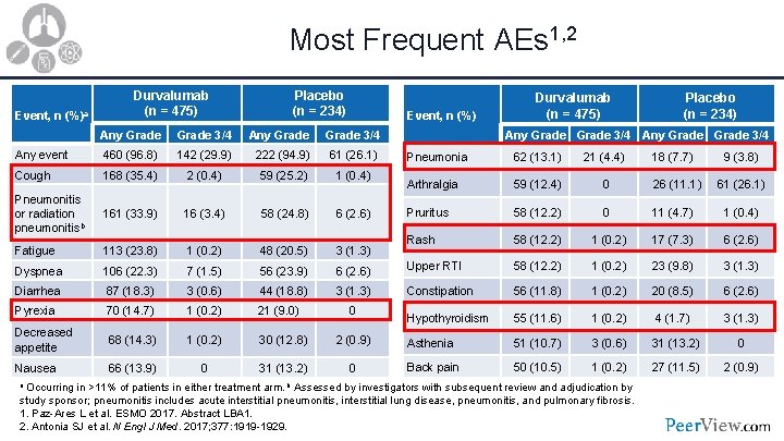 Most Frequent AEs 1, 2 Event, n (%)a Durvalumab (n = 475) Placebo (n