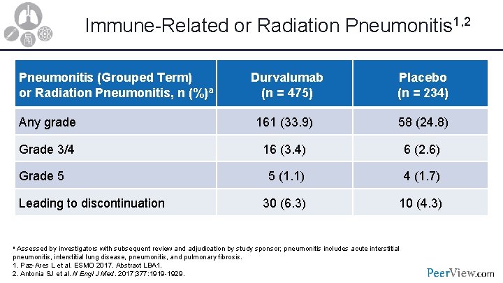 Immune-Related or Radiation Pneumonitis 1, 2 Pneumonitis (Grouped Term) or Radiation Pneumonitis, n (%)a