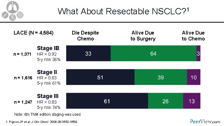 What About Resectable NSCLC? 1 LACE (N = 4, 584) Die Despite Chemo Stage