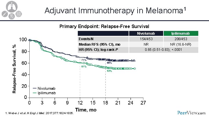 Adjuvant Immunotherapy in Melanoma 1 Primary Endpoint: Relapse-Free Survival Events/N Median RFS (95% CI),