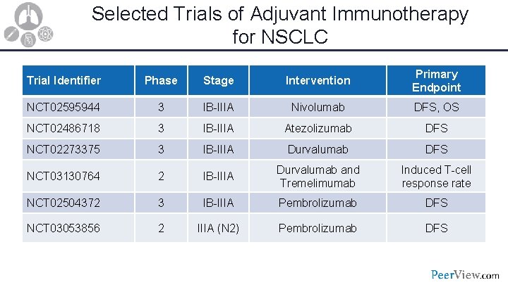 Selected Trials of Adjuvant Immunotherapy for NSCLC Trial Identifier Phase Stage Intervention Primary Endpoint