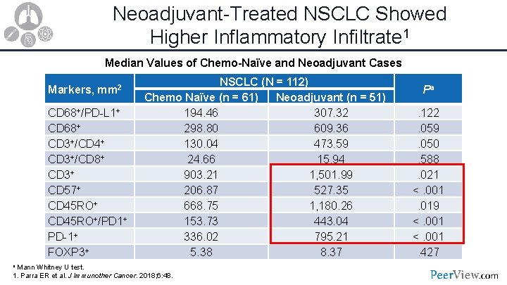 Neoadjuvant-Treated NSCLC Showed Higher Inflammatory Infiltrate 1 Median Values of Chemo-Naïve and Neoadjuvant Cases