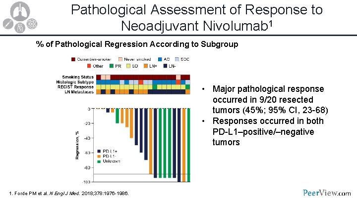 Pathological Assessment of Response to Neoadjuvant Nivolumab 1 % of Pathological Regression According to