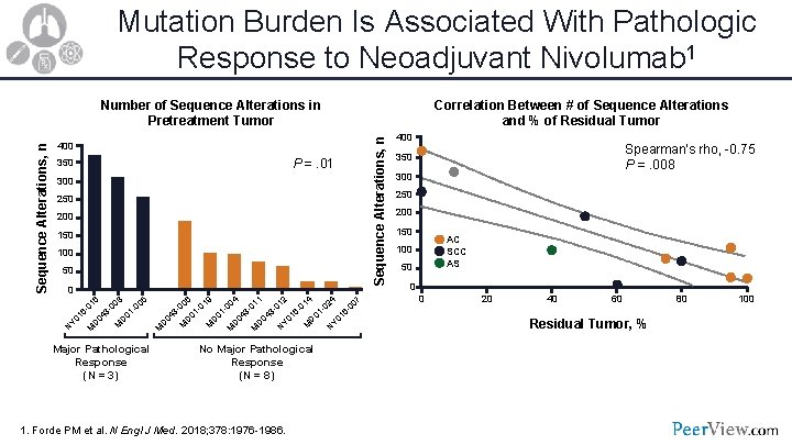 Mutation Burden Is Associated With Pathologic Response to Neoadjuvant Nivolumab 1 400 P =.