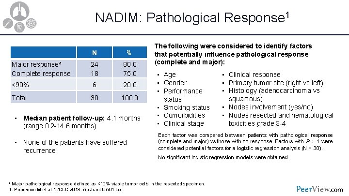 NADIM: Pathological Response 1 N % Major responsea Complete response 24 18 80. 0