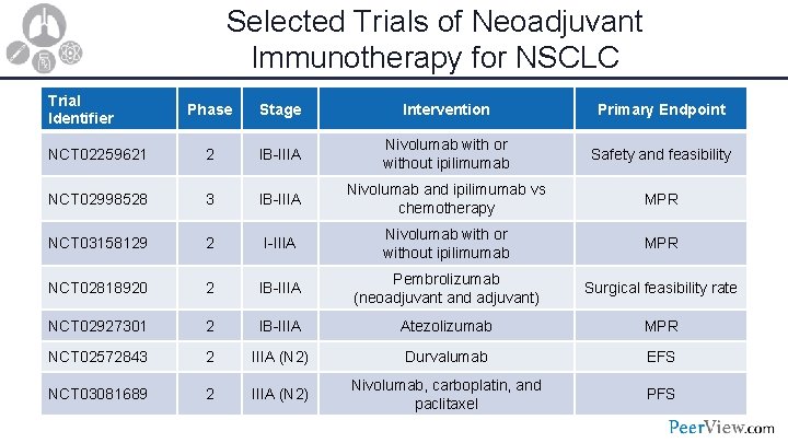Selected Trials of Neoadjuvant Immunotherapy for NSCLC Trial Identifier Phase Stage Intervention Primary Endpoint