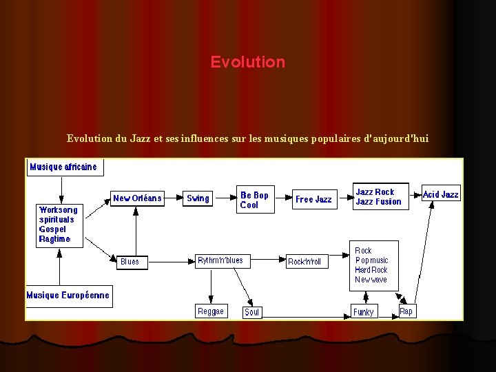 Evolution du Jazz et ses influences sur les musiques populaires d'aujourd'hui 