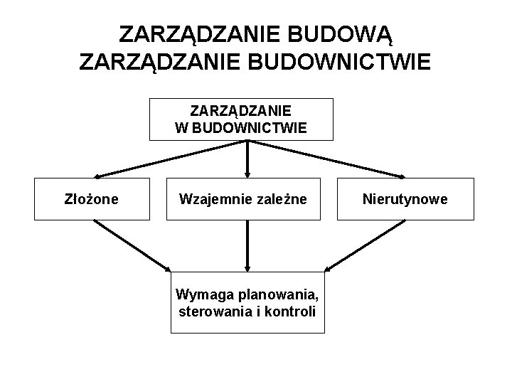 ZARZĄDZANIE BUDOWĄ ZARZĄDZANIE BUDOWNICTWIE ZARZĄDZANIE W BUDOWNICTWIE Złożone Wzajemnie zależne Wymaga planowania, sterowania i