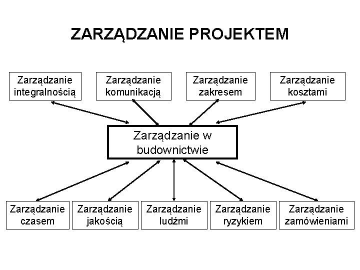 ZARZĄDZANIE PROJEKTEM Zarządzanie integralnością komunikacją Zarządzanie zakresem Zarządzanie kosztami Zarządzanie w budownictwie Zarządzanie czasem