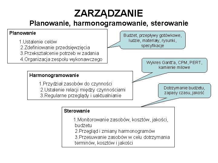 ZARZĄDZANIE Planowanie, harmonogramowanie, sterowanie Planowanie Budżet, przepływy gotówkowe, 1. Ustalenie celów ludzie, materiały, rysunki,