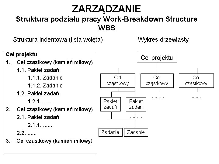 ZARZĄDZANIE Struktura podziału pracy Work-Breakdown Structure WBS Struktura indentowa (lista wcięta) Cel projektu 1. ZARZĄDZANIE Struktura podziału pracy Work-Breakdown Structure WBS Struktura indentowa (lista wcięta) Cel projektu 1.
