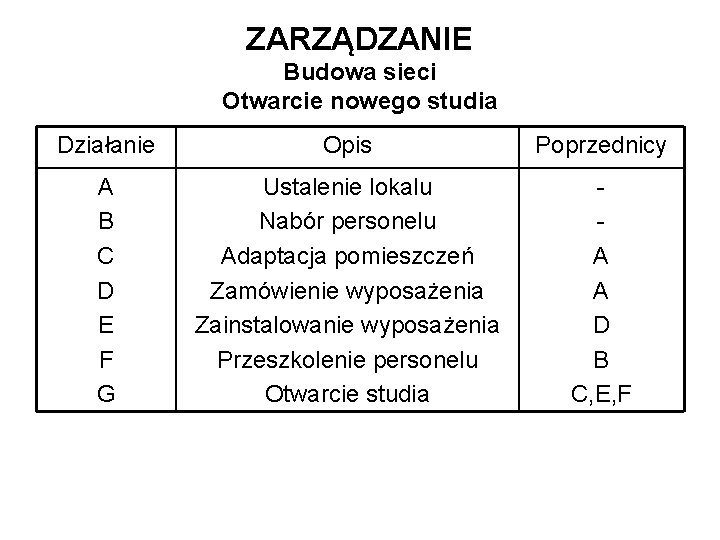 ZARZĄDZANIE Budowa sieci Otwarcie nowego studia Działanie Opis Poprzednicy A B C D E