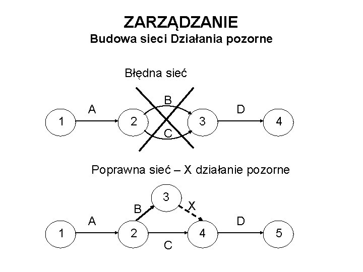 ZARZĄDZANIE Budowa sieci Działania pozorne Błędna sieć 1 A B 2 3 C D