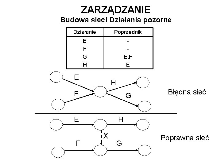 ZARZĄDZANIE Budowa sieci Działania pozorne Działanie Poprzednik E F G H E, F E