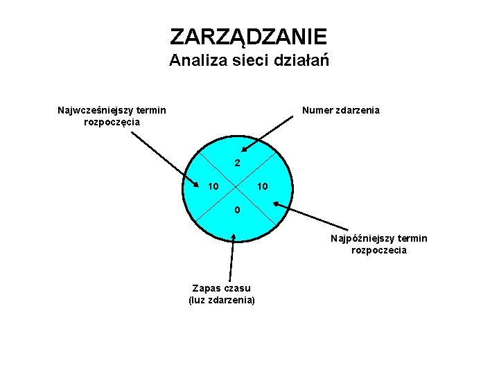 ZARZĄDZANIE Analiza sieci działań Najwcześniejszy termin rozpoczęcia Numer zdarzenia 2 10 0 Najpóźniejszy termin