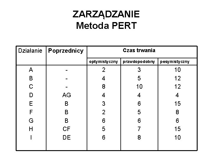 ZARZĄDZANIE Metoda PERT Czas trwania Działanie Poprzednicy A B C D E F G