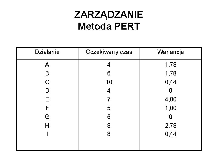 ZARZĄDZANIE Metoda PERT Działanie Oczekiwany czas Wariancja A B C D E F G