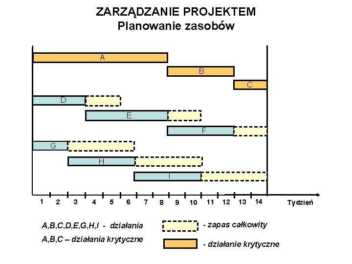 ZARZĄDZANIE PROJEKTEM Planowanie zasobów A B C D E F G H H I