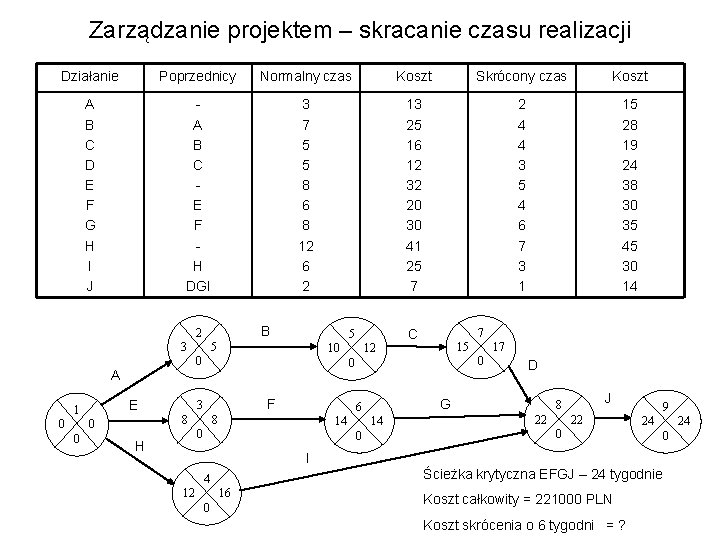 Zarządzanie projektem – skracanie czasu realizacji Działanie Poprzednicy Normalny czas Koszt Skrócony czas Koszt