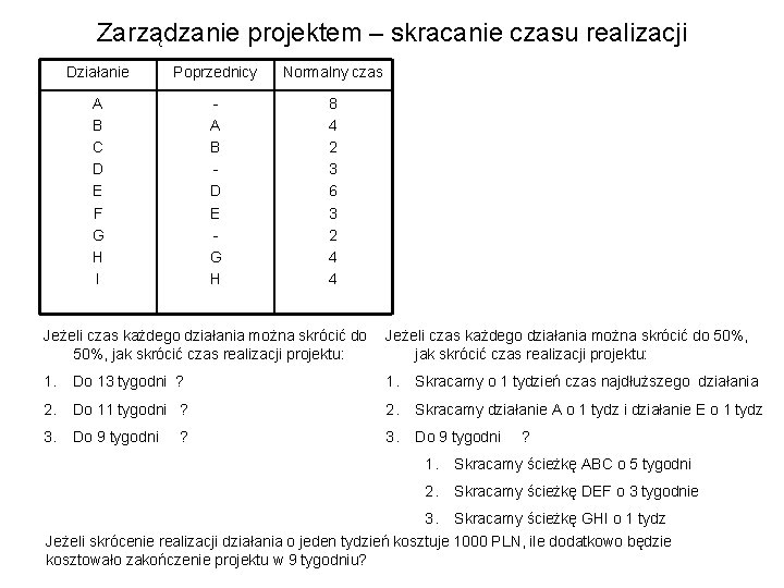 Zarządzanie projektem – skracanie czasu realizacji Działanie Poprzednicy Normalny czas A B C D