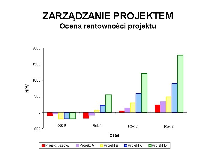 ZARZĄDZANIE PROJEKTEM Ocena rentowności projektu 2000 1500 NPV 1000 500 0 -500 Rok 1