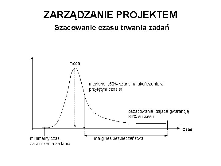 ZARZĄDZANIE PROJEKTEM Szacowanie czasu trwania zadań moda mediana (50% szans na ukończenie w przyjętym