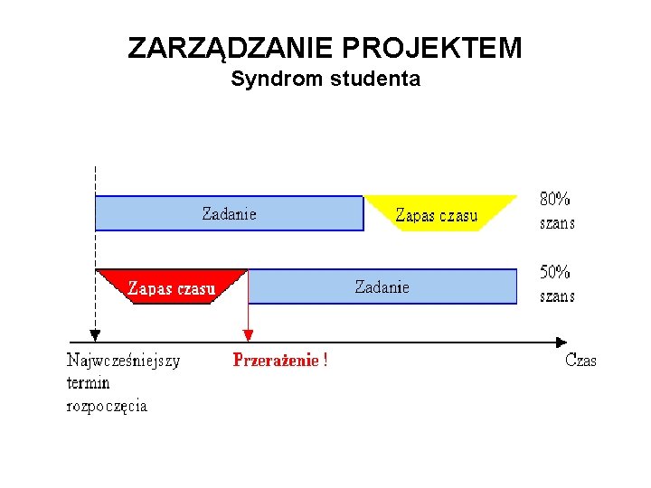 ZARZĄDZANIE PROJEKTEM Syndrom studenta 