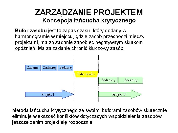 ZARZĄDZANIE PROJEKTEM Koncepcja łańcucha krytycznego Bufor zasobu jest to zapas czasu, który dodany w