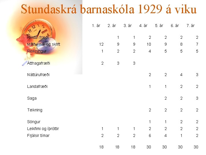 Stundaskrá barnaskóla 1929 á viku 1. ár 2. ár Kristin fræði 3. ár 4.