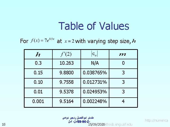 Table of Values For 18 at with varying step size, 0. 3 10. 263