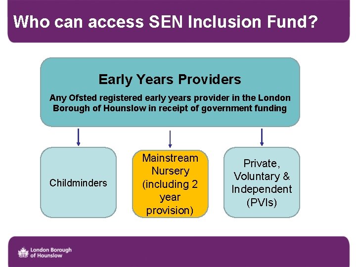 Who can access SEN Inclusion Fund? Early Years Providers Any Ofsted registered early years