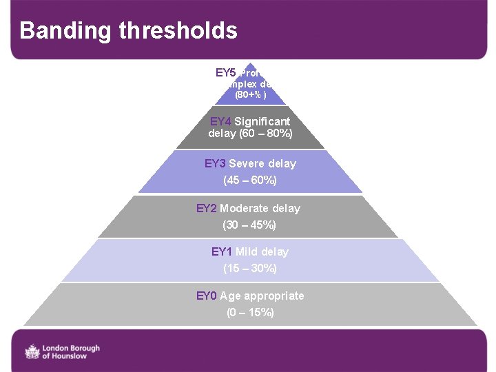 Banding thresholds EY 5 Profound/ Complex delay (80+%) EY 4 Significant delay (60 –