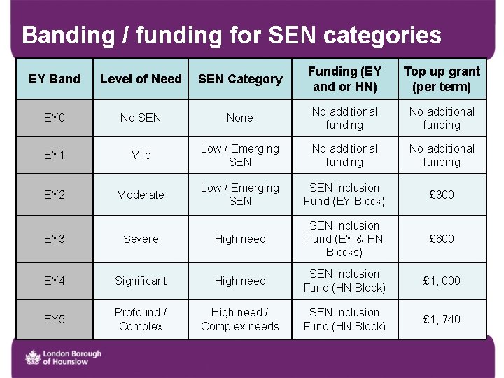 Banding / funding for SEN categories EY Band Level of Need SEN Category Funding